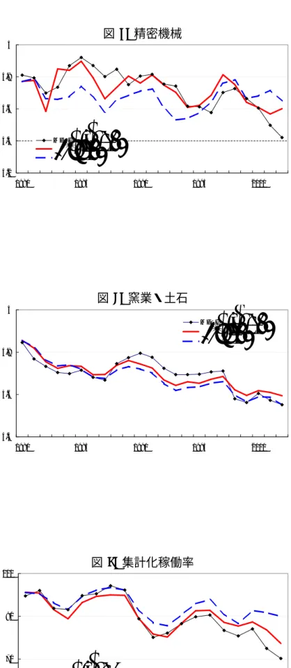 図 7: 精密機械 4.24.44.64.85 1980 1985 1990 1995 2000METI		 図 8: 窯業・土石 4.44.64.85 1980 1985 1990 1995 2000METI 		 図 9: 集計化稼働率 507090110 1984 1989 1994 1999METI	